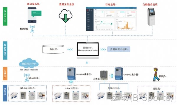 远传表解决方案