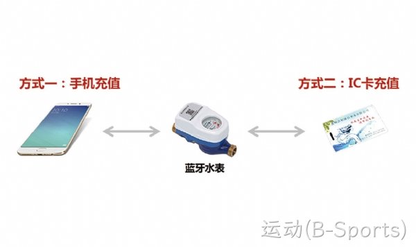 蓝牙水表解决方案